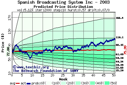 Predicted price distribution