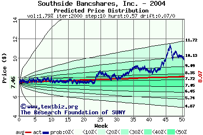 Predicted price distribution