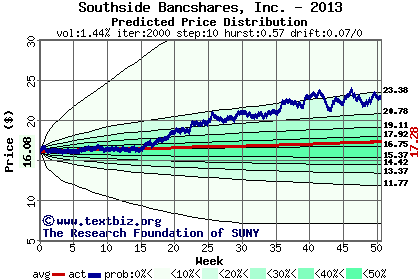 Predicted price distribution