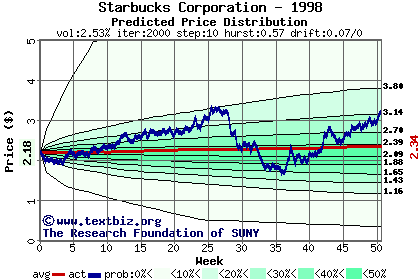 Predicted price distribution