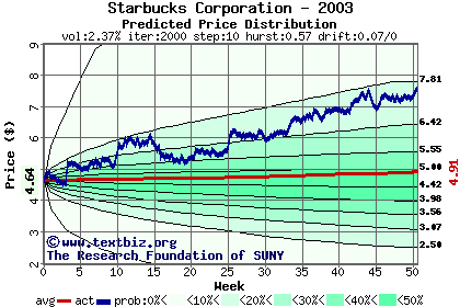 Predicted price distribution