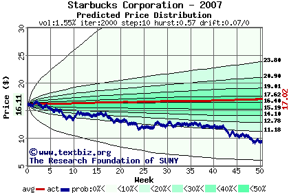 Predicted price distribution