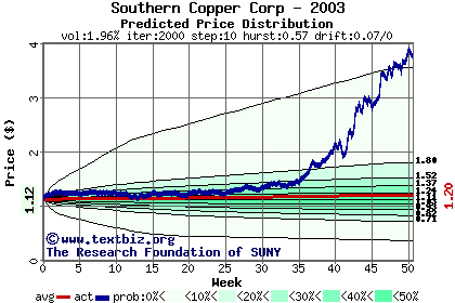 Predicted price distribution