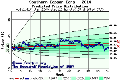 Predicted price distribution