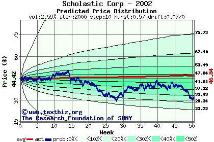 Predicted price distribution