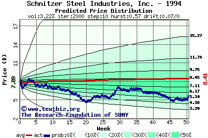 Predicted price distribution