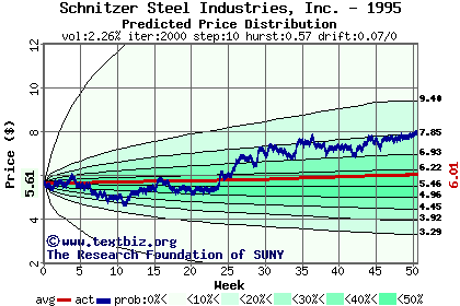 Predicted price distribution