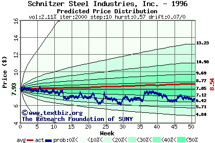 Predicted price distribution