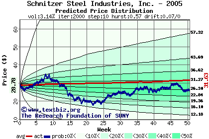 Predicted price distribution