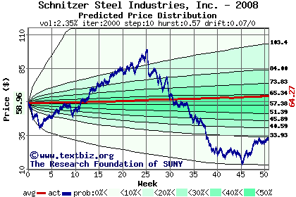 Predicted price distribution