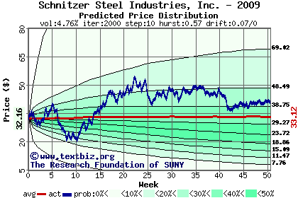 Predicted price distribution