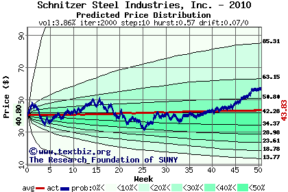 Predicted price distribution