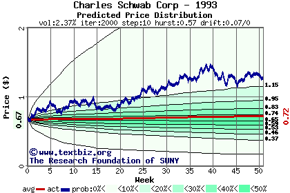 Predicted price distribution