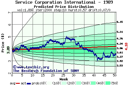 Predicted price distribution