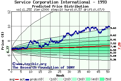 Predicted price distribution