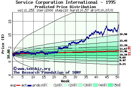 Predicted price distribution