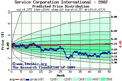 Predicted price distribution