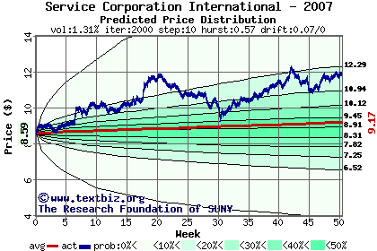 Predicted price distribution