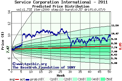 Predicted price distribution