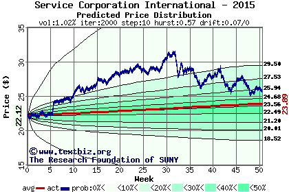 Predicted price distribution