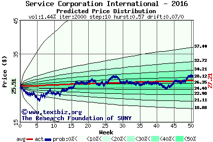 Predicted price distribution