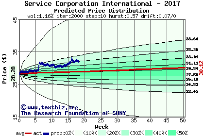 Predicted price distribution