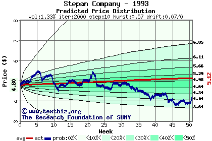 Predicted price distribution