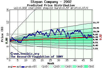 Predicted price distribution