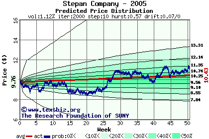 Predicted price distribution