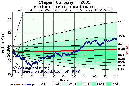 Predicted price distribution