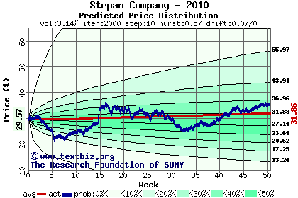 Predicted price distribution