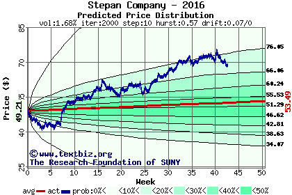 Predicted price distribution