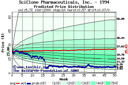 Predicted price distribution