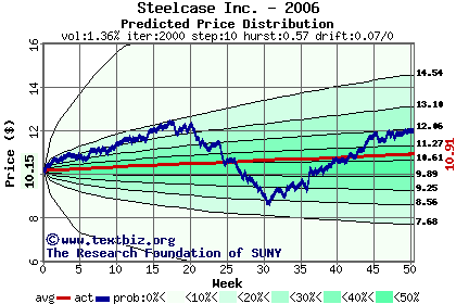 Predicted price distribution