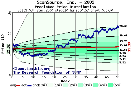 Predicted price distribution