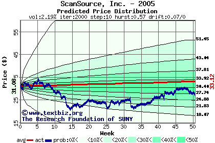 Predicted price distribution