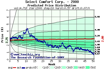 Predicted price distribution