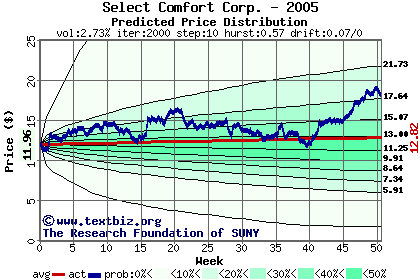 Predicted price distribution