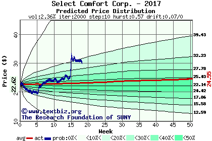 Predicted price distribution