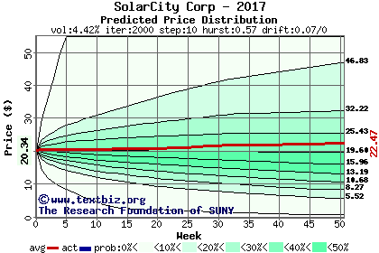 Predicted price distribution