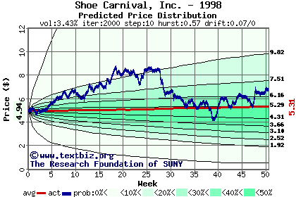 Predicted price distribution