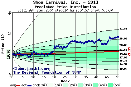 Predicted price distribution