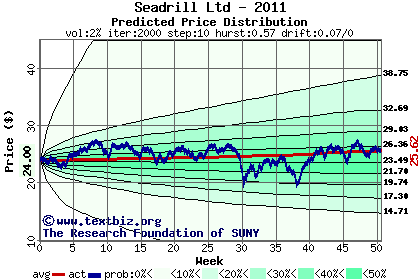 Predicted price distribution