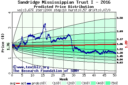 Predicted price distribution