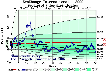 Predicted price distribution