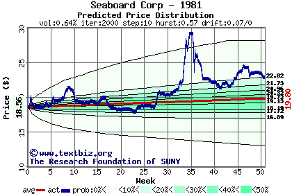 Predicted price distribution