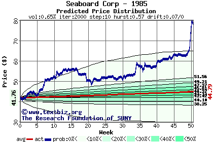 Predicted price distribution