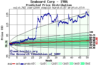 Predicted price distribution