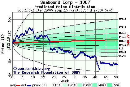 Predicted price distribution