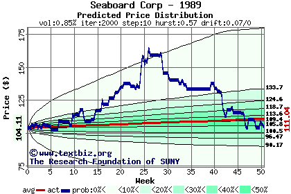 Predicted price distribution